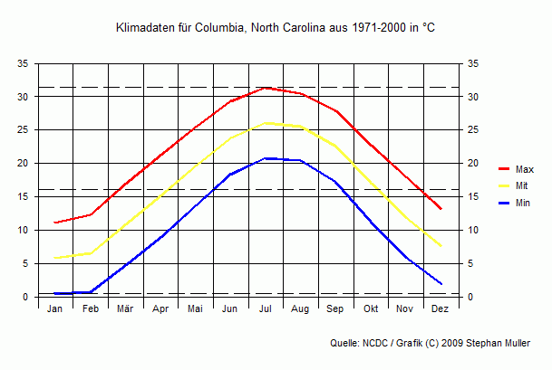 Klima in Columbia, North Carolina Klima in Columbia, North Carolina